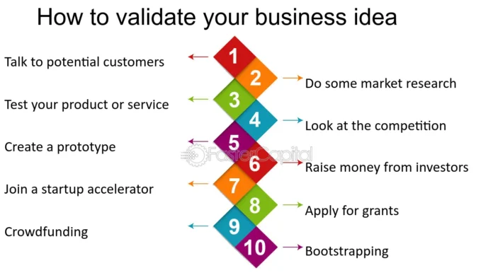 How to Validate a Business Idea Before Investing Your Time and Money